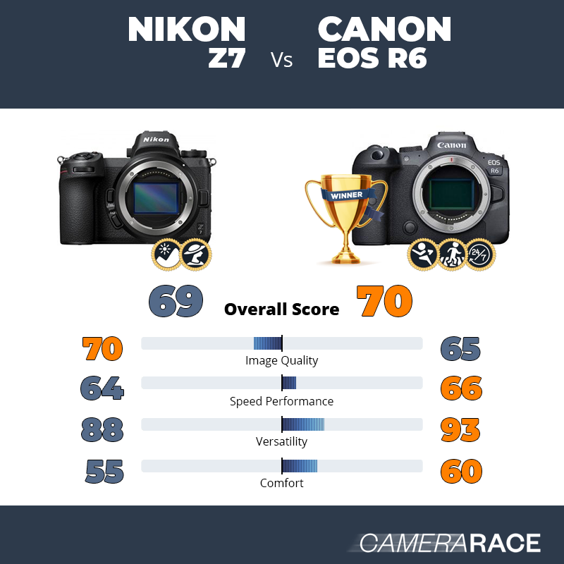 Le Nikon Z7 est-il mieux que le Canon EOS R6 ?