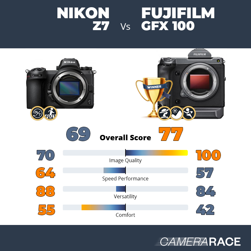Le Nikon Z7 est-il mieux que le Fujifilm GFX 100 ?