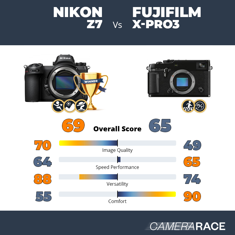 Meglio Nikon Z7 o Fujifilm X-Pro3?