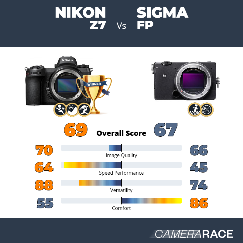 Nikon Z7 vs Sigma fp, which is better?
