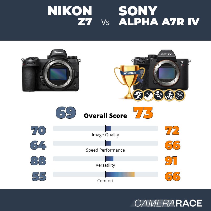 Nikon Z7 vs Sony Alpha A7R IV, which is better?