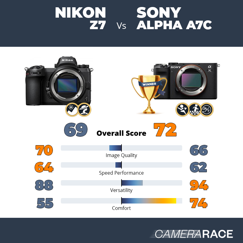 Le Nikon Z7 est-il mieux que le Sony Alpha A7c ?