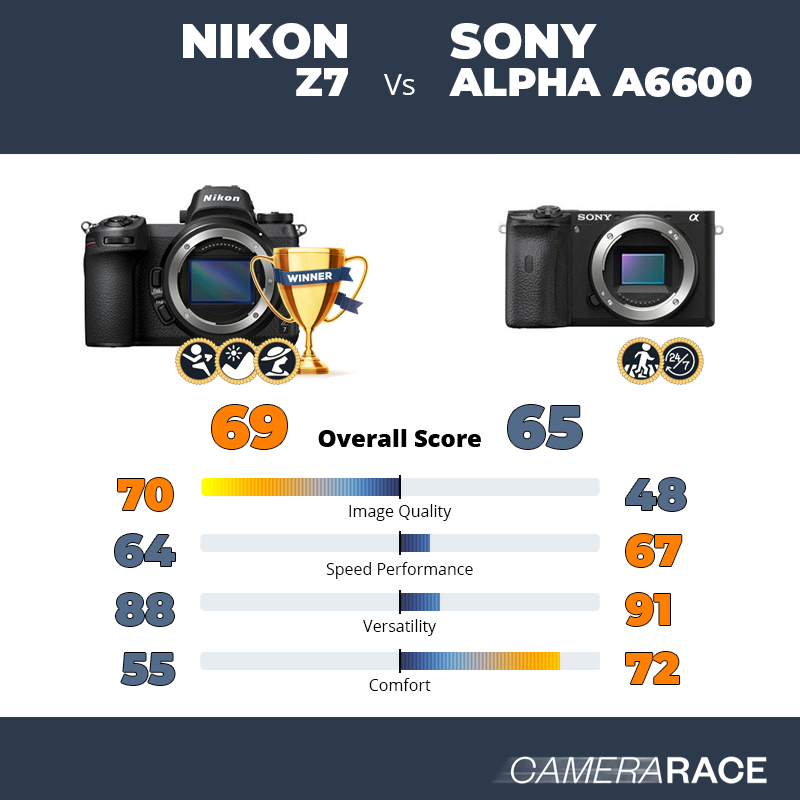 Nikon Z7 vs Sony Alpha a6600, which is better?