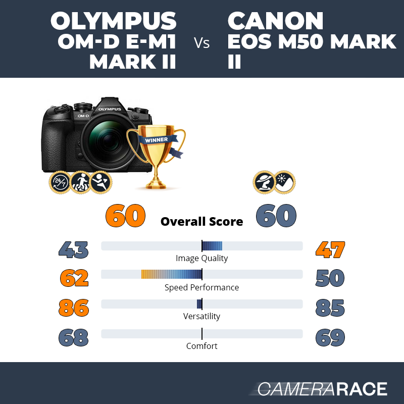 ¿Mejor Olympus OM-D E-M1 Mark II o Canon EOS M50 Mark II?