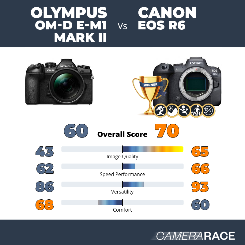 Le Olympus OM-D E-M1 Mark II est-il mieux que le Canon EOS R6 ?