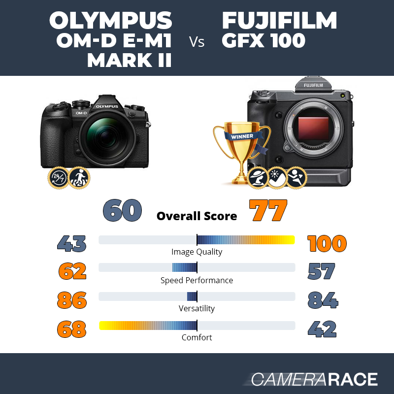 Le Olympus OM-D E-M1 Mark II est-il mieux que le Fujifilm GFX 100 ?