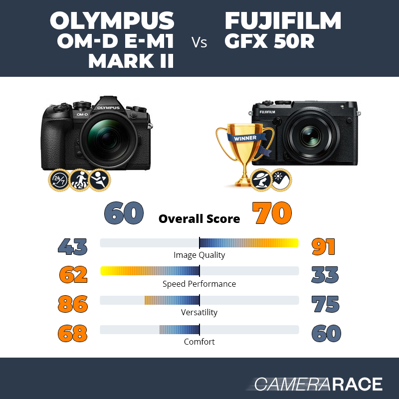 Le Olympus OM-D E-M1 Mark II est-il mieux que le Fujifilm GFX 50R ?