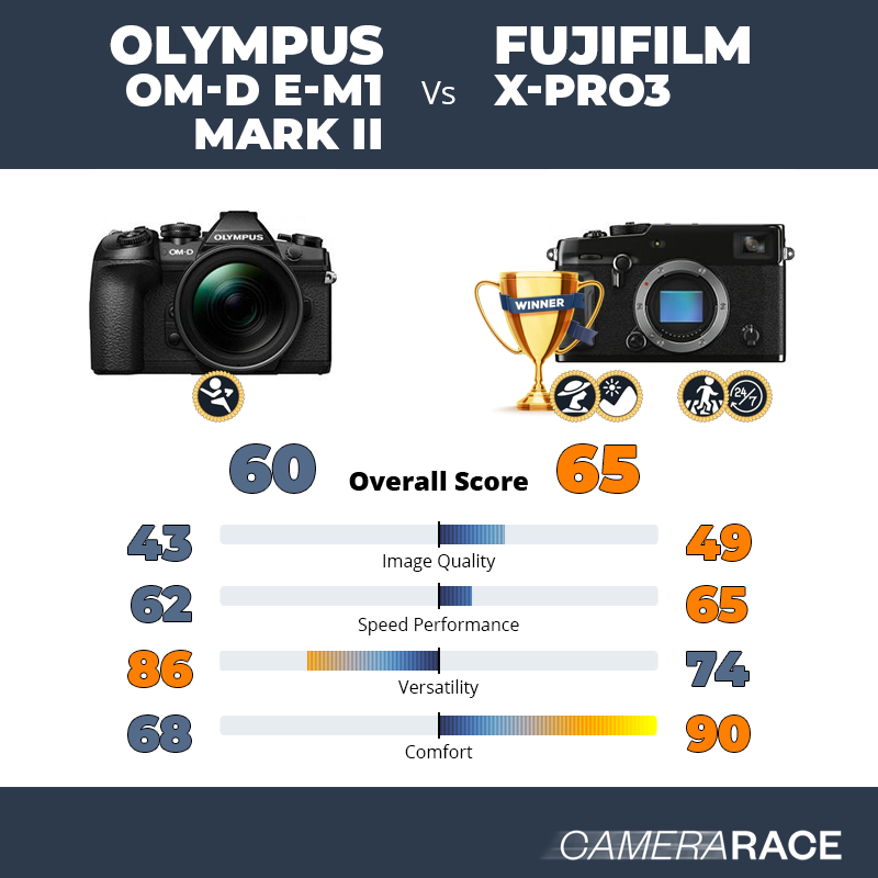 Le Olympus OM-D E-M1 Mark II est-il mieux que le Fujifilm X-Pro3 ?