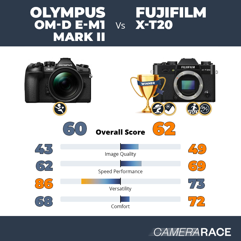 Le Olympus OM-D E-M1 Mark II est-il mieux que le Fujifilm X-T20 ?