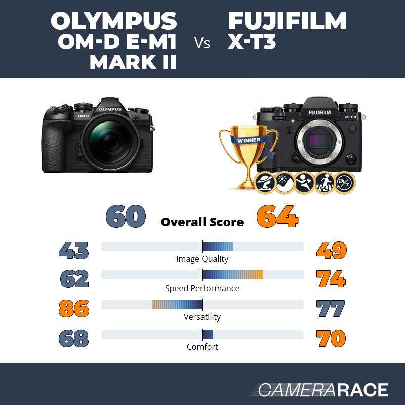 Le Olympus OM-D E-M1 Mark II est-il mieux que le Fujifilm X-T3 ?