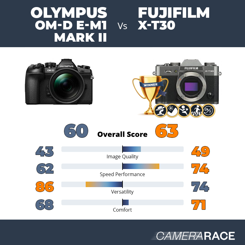Le Olympus OM-D E-M1 Mark II est-il mieux que le Fujifilm X-T30 ?