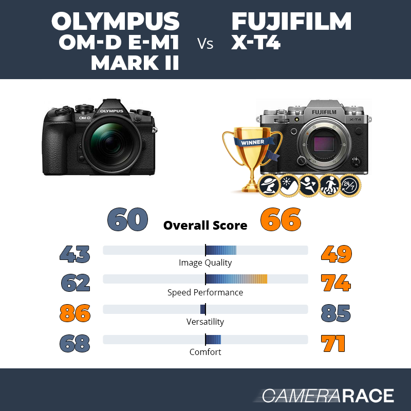 Le Olympus OM-D E-M1 Mark II est-il mieux que le Fujifilm X-T4 ?