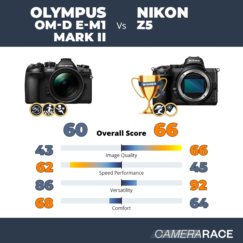 Le Olympus OM-D E-M1 Mark II est-il mieux que le Nikon Z5 ?