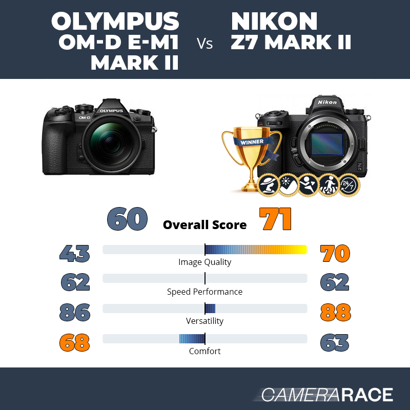 ¿Mejor Olympus OM-D E-M1 Mark II o Nikon Z7 Mark II?