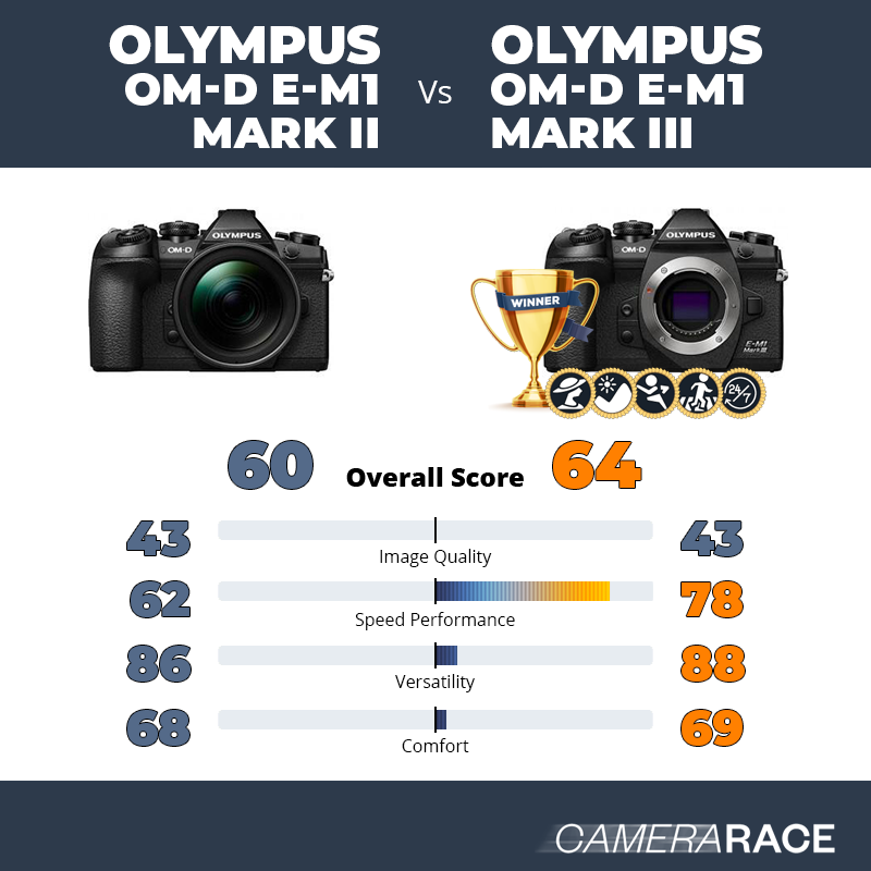Olympus OM-D E-M1 Mark II vs Olympus OM-D E-M1 Mark III, which is better?