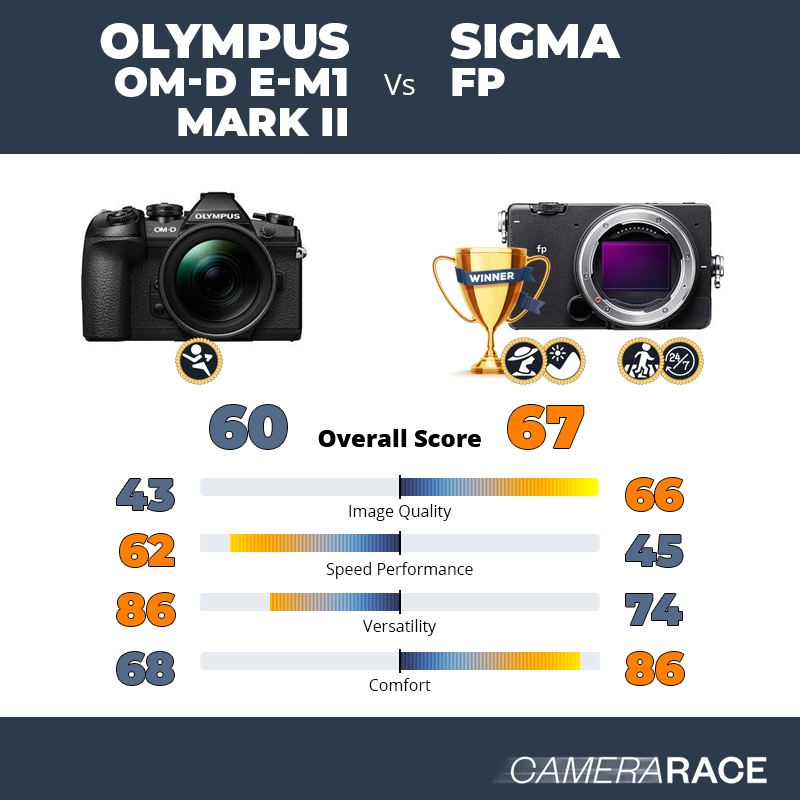 Olympus OM-D E-M1 Mark II vs Sigma fp, which is better?
