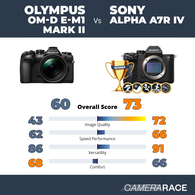 Le Olympus OM-D E-M1 Mark II est-il mieux que le Sony Alpha A7R IV ?
