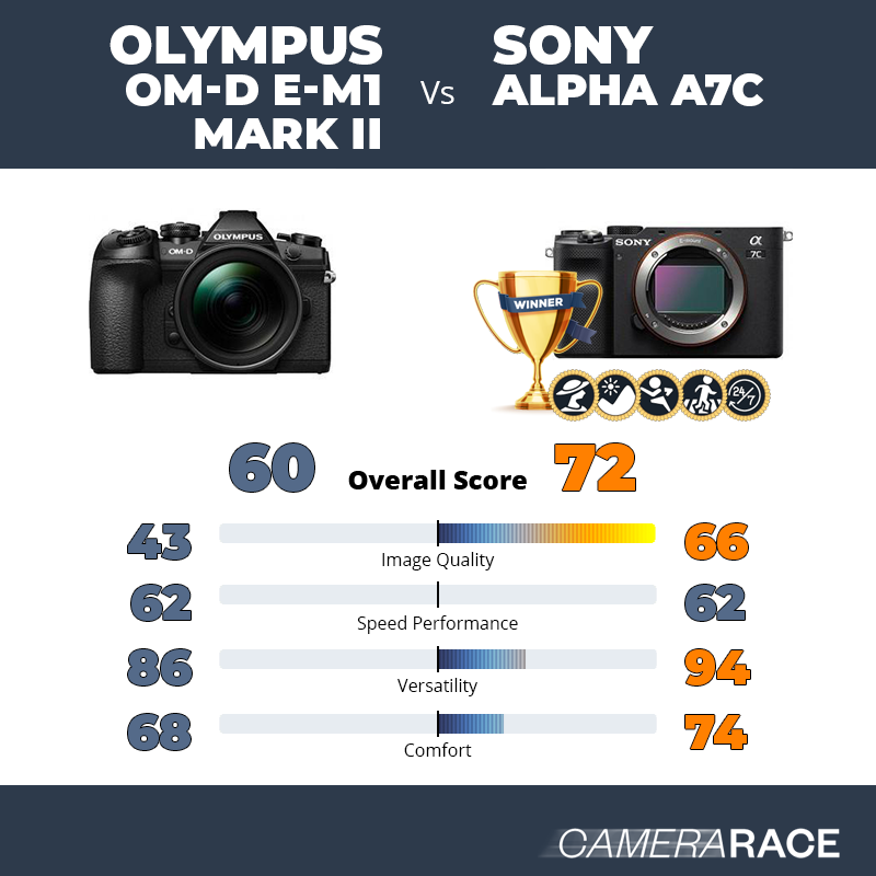 Le Olympus OM-D E-M1 Mark II est-il mieux que le Sony Alpha A7c ?