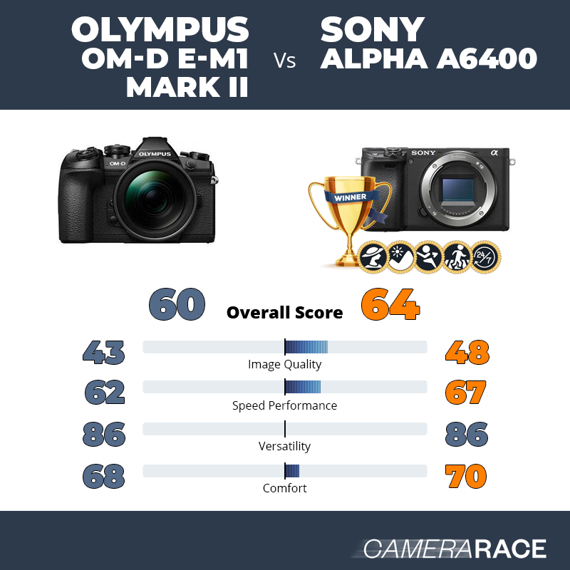 Le Olympus OM-D E-M1 Mark II est-il mieux que le Sony Alpha a6400 ?