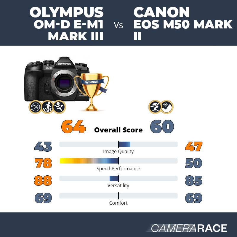 Le Olympus OM-D E-M1 Mark III est-il mieux que le Canon EOS M50 Mark II ?