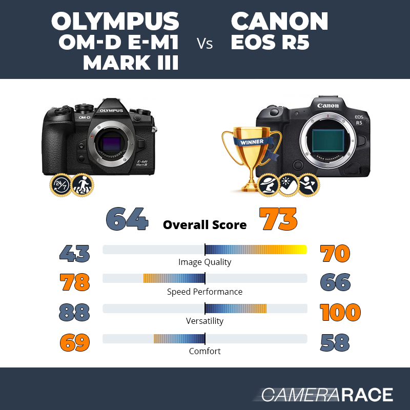 Olympus OM-D E-M1 Mark III vs Canon EOS R5, which is better?