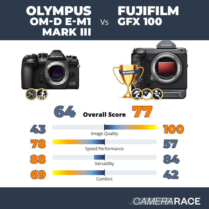 Olympus OM-D E-M1 Mark III vs Fujifilm GFX 100, which is better?