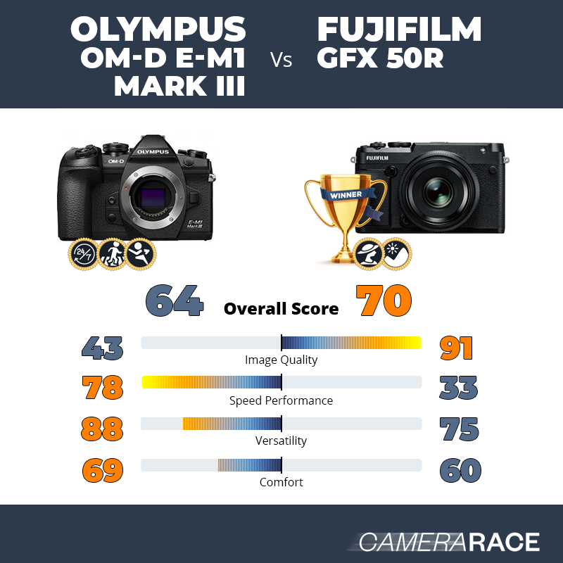 Le Olympus OM-D E-M1 Mark III est-il mieux que le Fujifilm GFX 50R ?