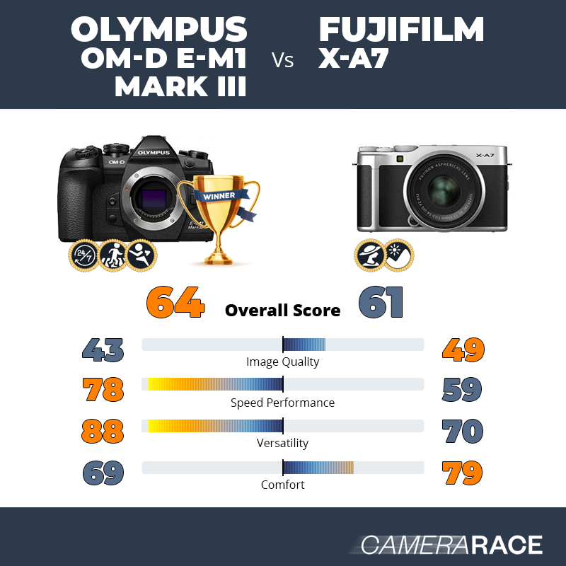 Le Olympus OM-D E-M1 Mark III est-il mieux que le Fujifilm X-A7 ?