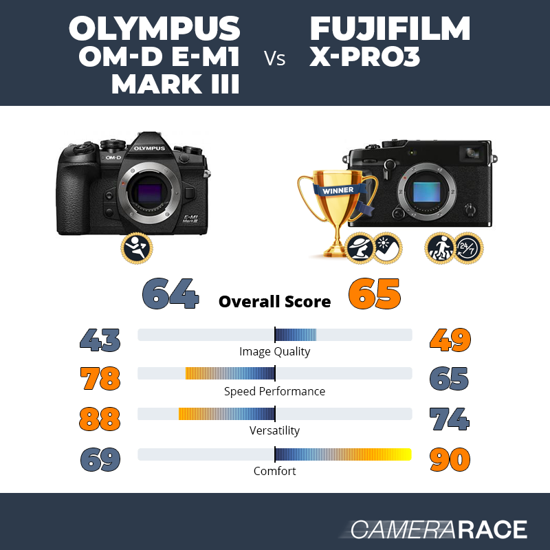Olympus OM-D E-M1 Mark III vs Fujifilm X-Pro3, which is better?