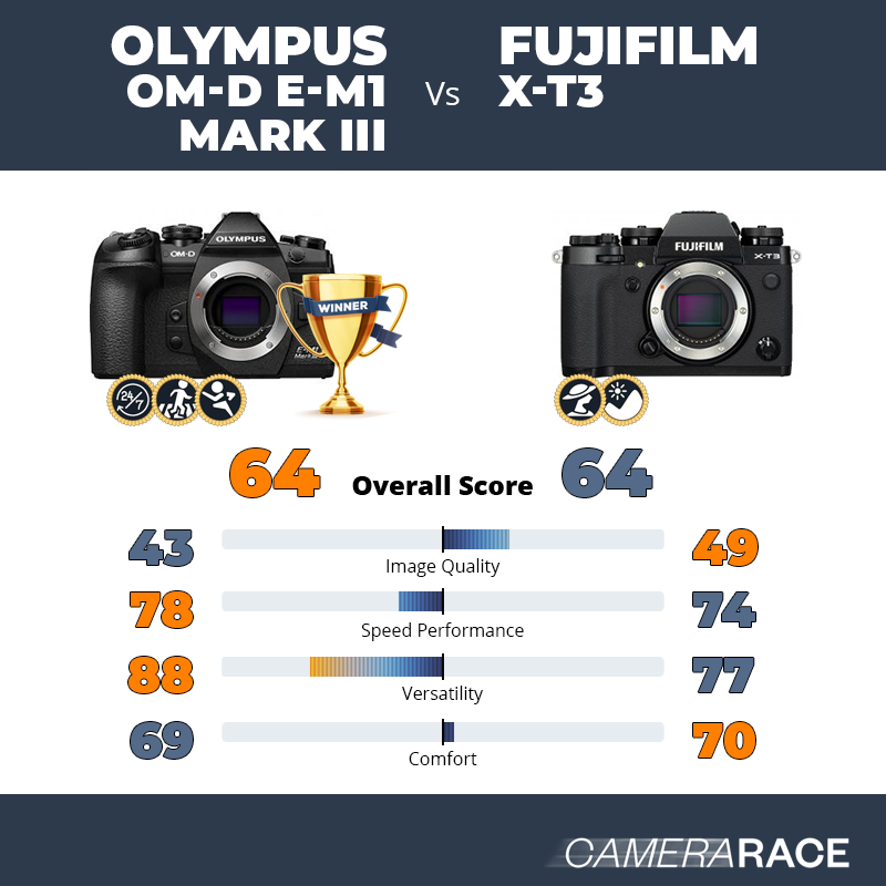 Le Olympus OM-D E-M1 Mark III est-il mieux que le Fujifilm X-T3 ?