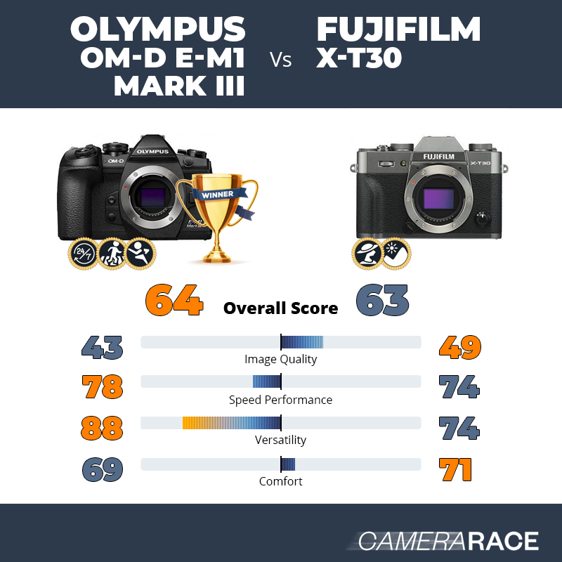 Le Olympus OM-D E-M1 Mark III est-il mieux que le Fujifilm X-T30 ?