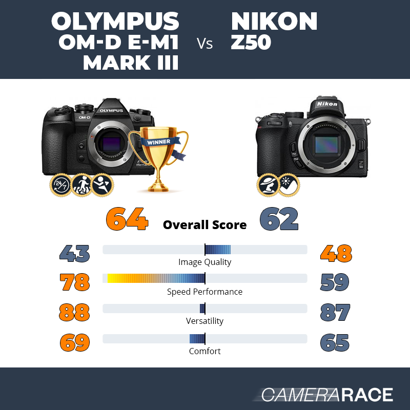 ¿Mejor Olympus OM-D E-M1 Mark III o Nikon Z50?