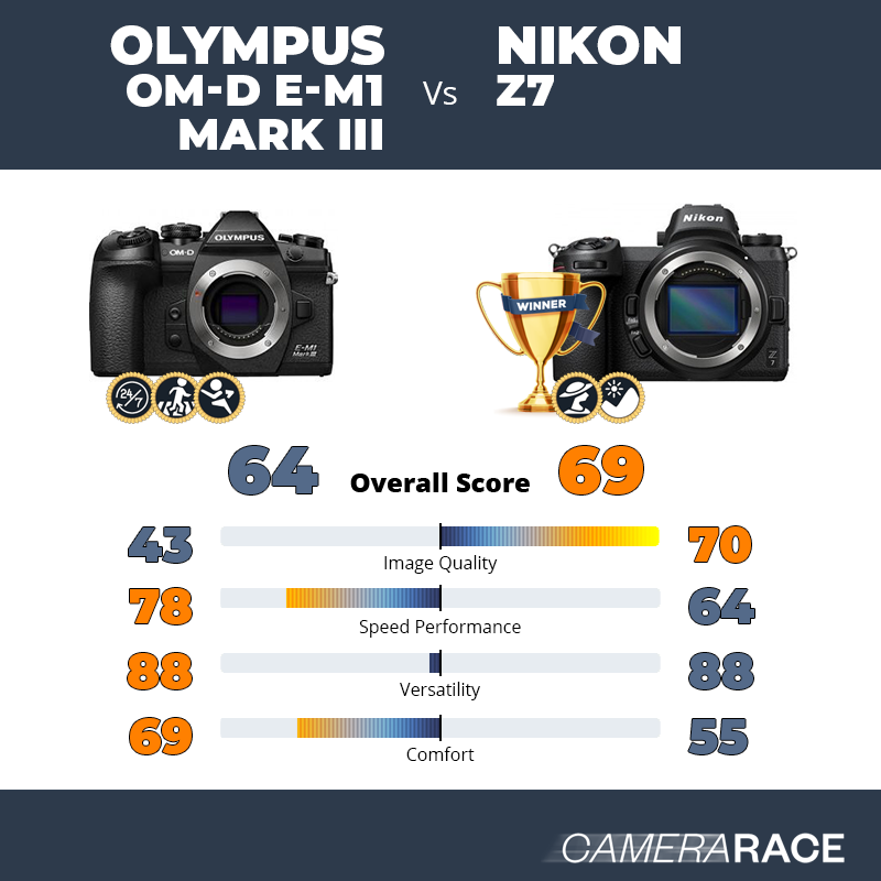 Le Olympus OM-D E-M1 Mark III est-il mieux que le Nikon Z7 ?