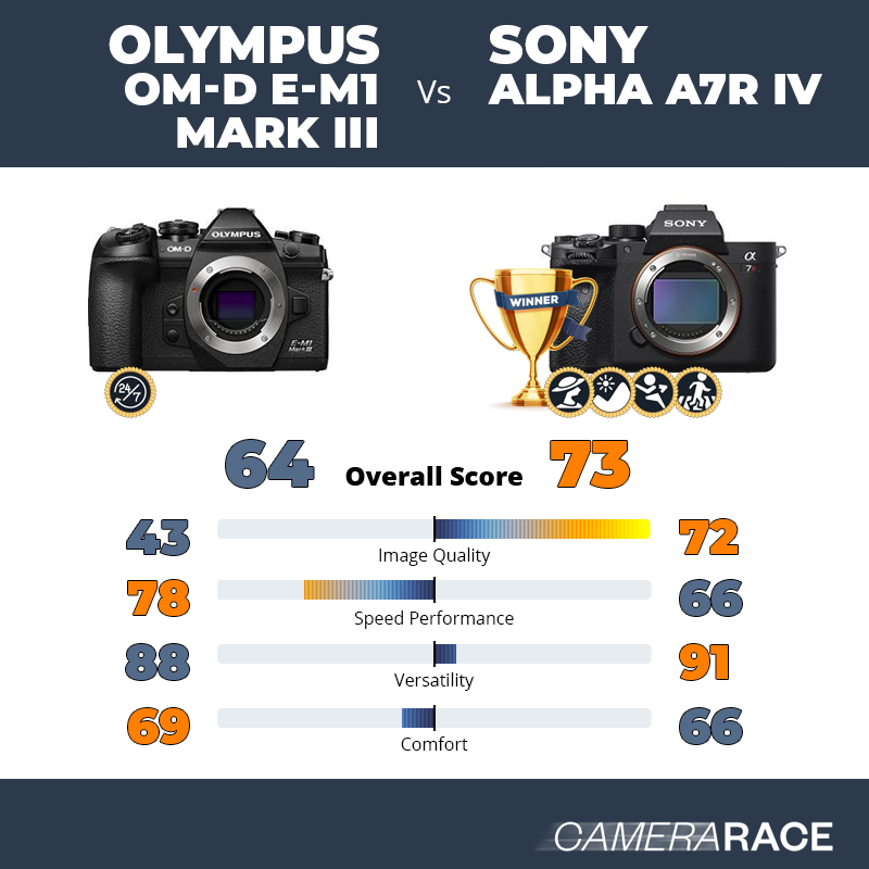 Le Olympus OM-D E-M1 Mark III est-il mieux que le Sony Alpha A7R IV ?