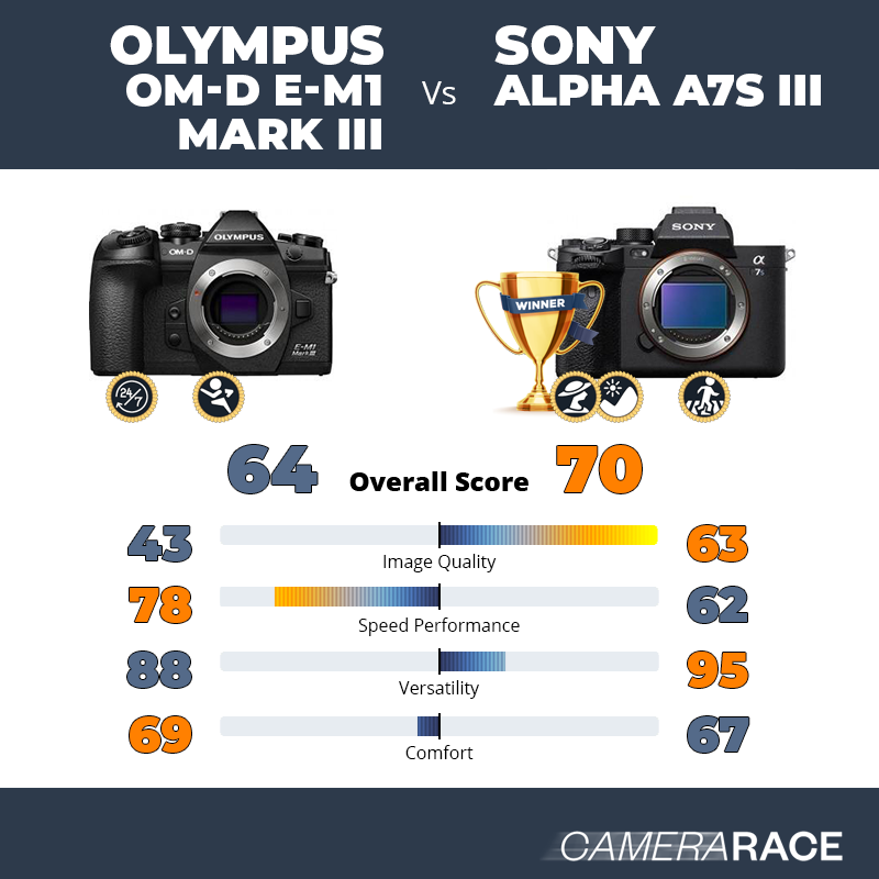 Le Olympus OM-D E-M1 Mark III est-il mieux que le Sony Alpha A7S III ?