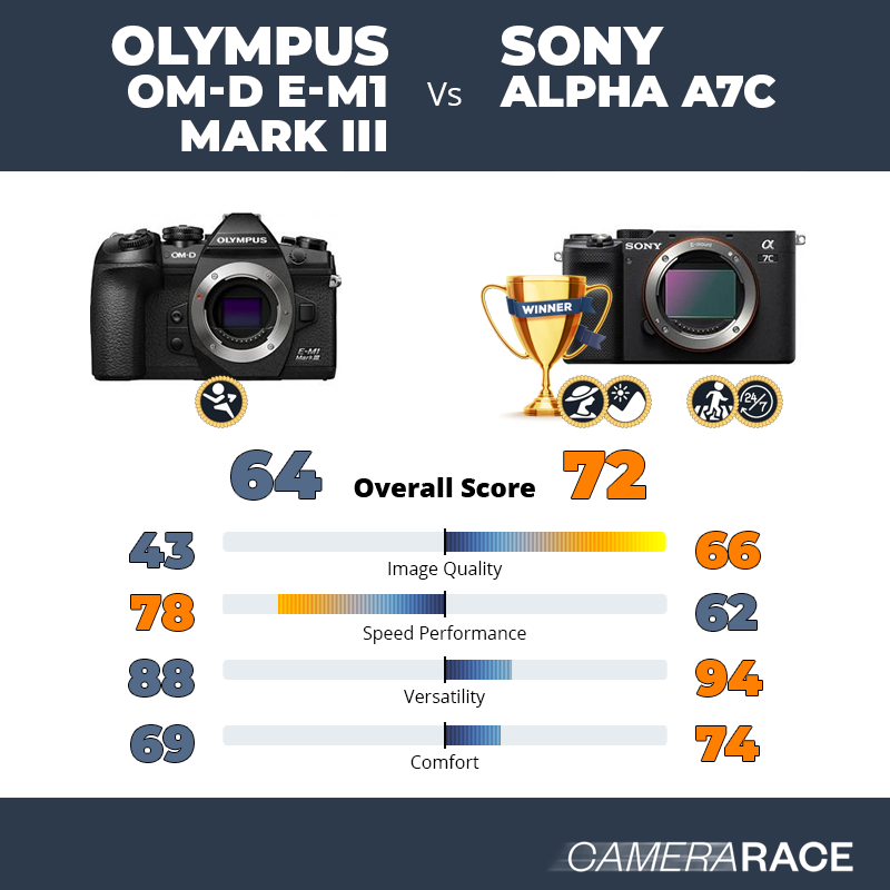 Olympus OM-D E-M1 Mark III vs Sony Alpha A7c, which is better?