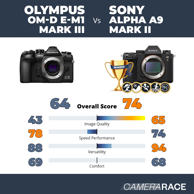 Le Olympus OM-D E-M1 Mark III est-il mieux que le Sony Alpha A9 Mark II ?