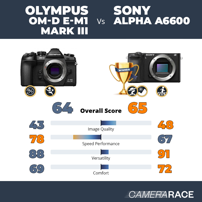 Le Olympus OM-D E-M1 Mark III est-il mieux que le Sony Alpha a6600 ?