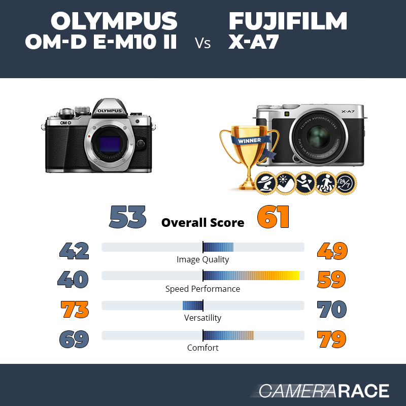 Le Olympus OM-D E-M10 II est-il mieux que le Fujifilm X-A7 ?