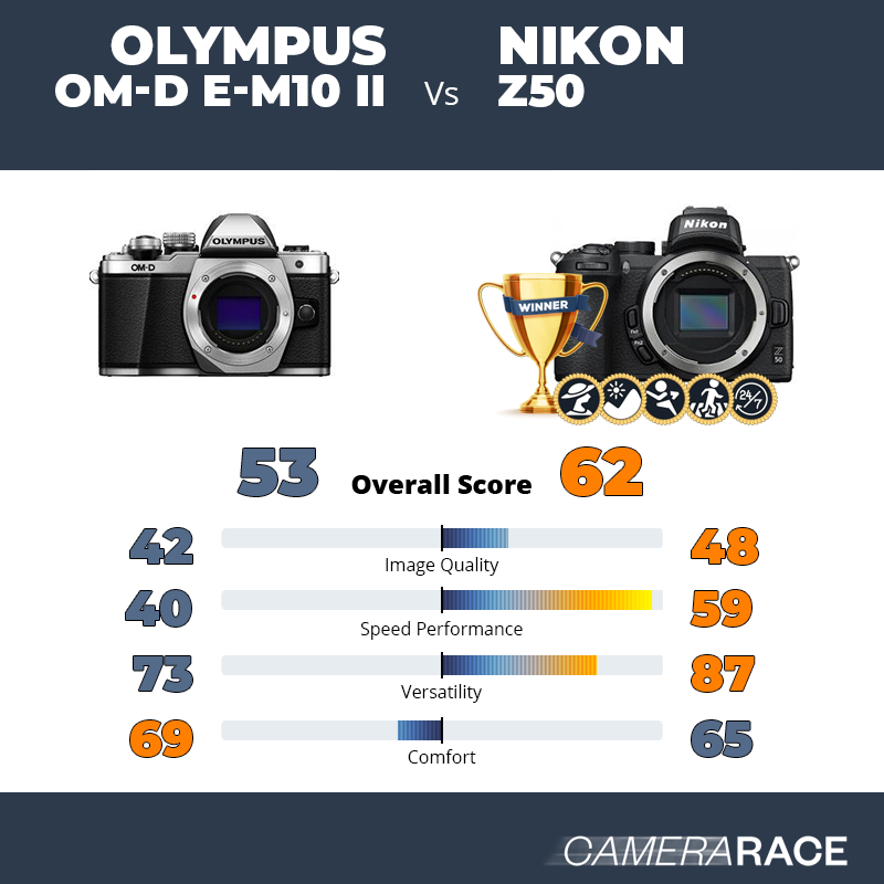 Le Olympus OM-D E-M10 II est-il mieux que le Nikon Z50 ?