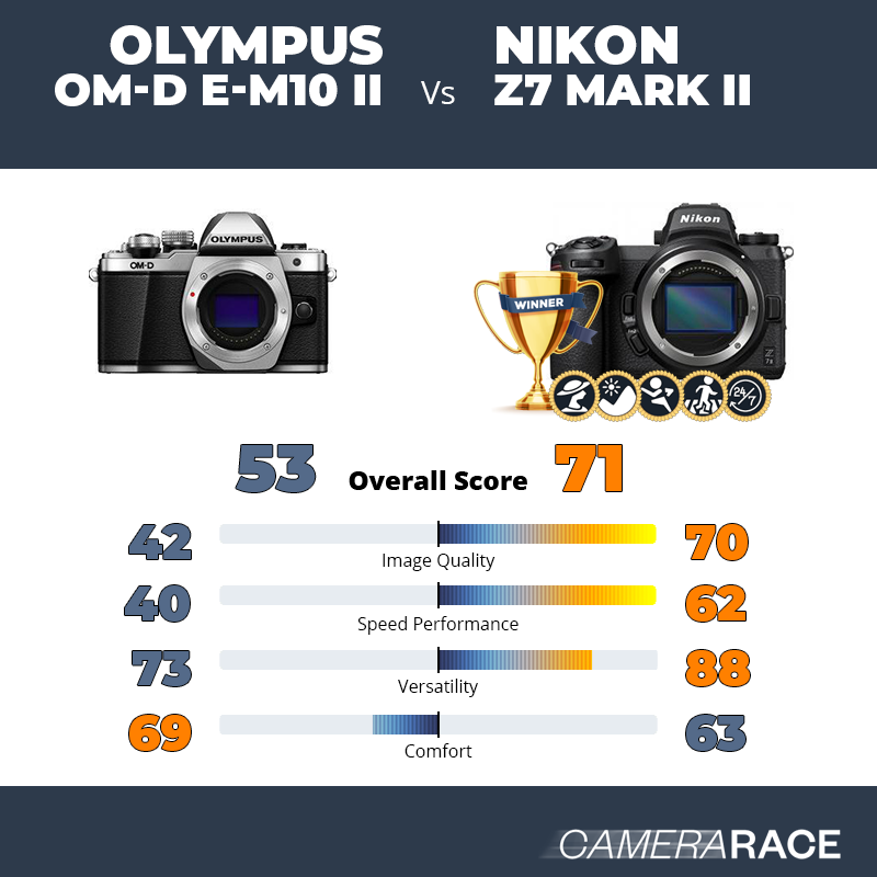 Le Olympus OM-D E-M10 II est-il mieux que le Nikon Z7 Mark II ?