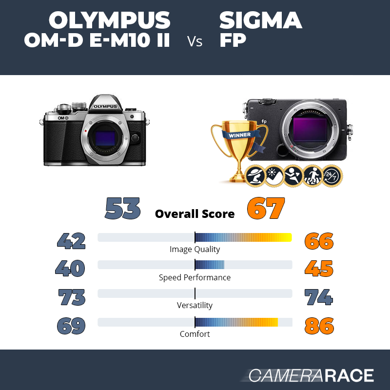 ¿Mejor Olympus OM-D E-M10 II o Sigma fp?