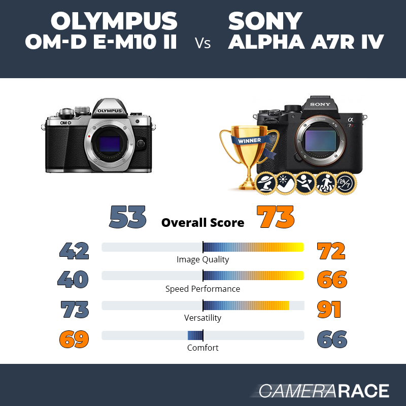 Le Olympus OM-D E-M10 II est-il mieux que le Sony Alpha A7R IV ?