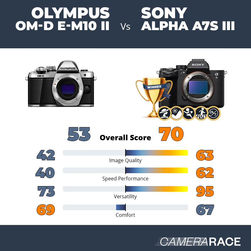 ¿Mejor Olympus OM-D E-M10 II o Sony Alpha A7S III?