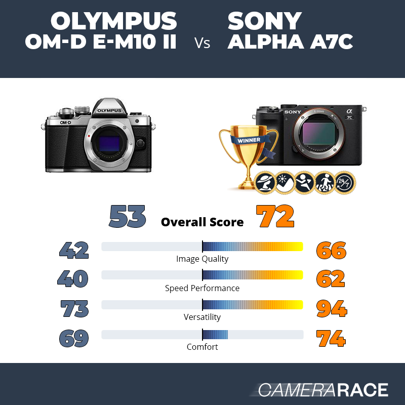 Le Olympus OM-D E-M10 II est-il mieux que le Sony Alpha A7c ?