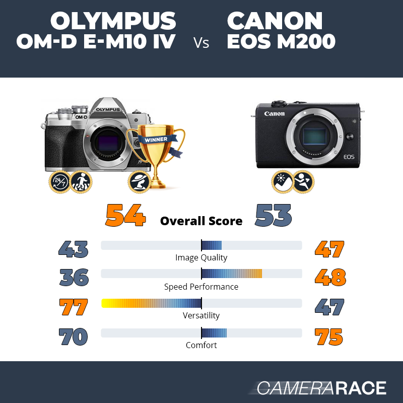 Le Olympus OM-D E-M10 IV est-il mieux que le Canon EOS M200 ?