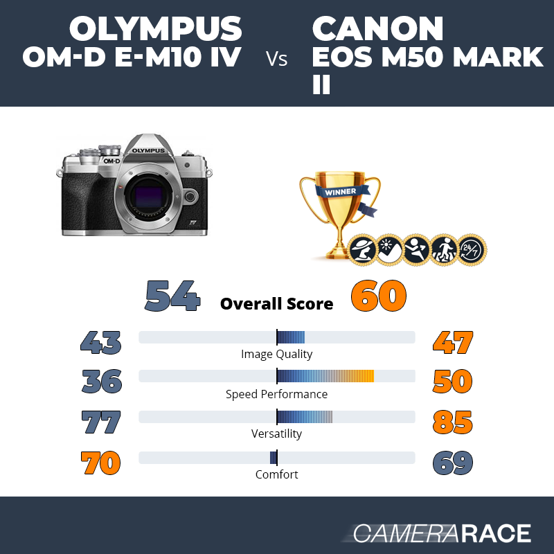 Olympus OM-D E-M10 IV vs Canon EOS M50 Mark II, which is better?