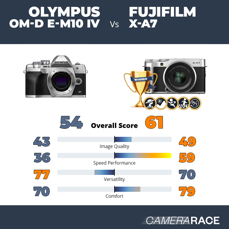 Le Olympus OM-D E-M10 IV est-il mieux que le Fujifilm X-A7 ?