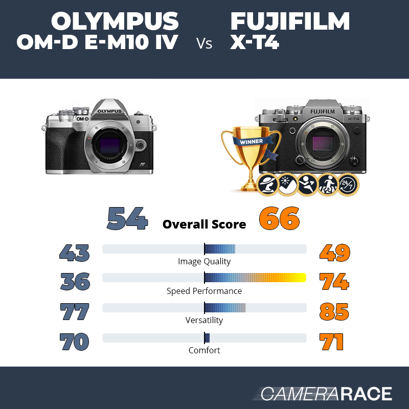 Olympus OM-D E-M10 IV vs Fujifilm X-T4, which is better?