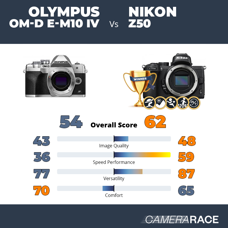 Olympus OM-D E-M10 IV vs Nikon Z50, which is better?